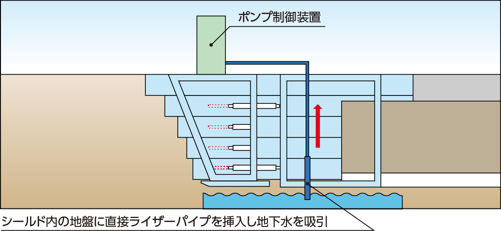 地下水対策のバキュームシステム